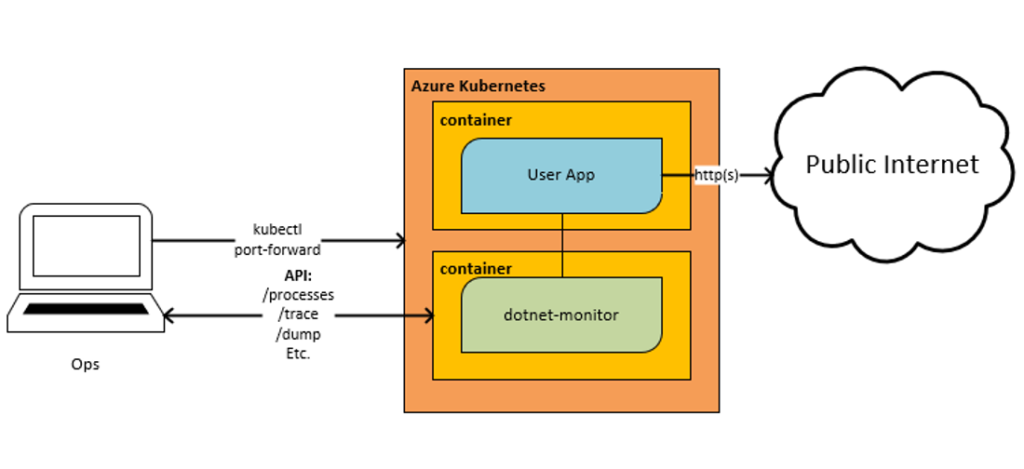 .NET 6中的dotnet monitor是什么