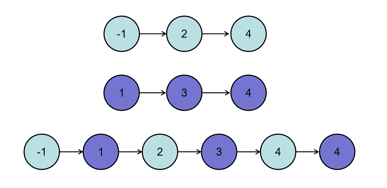 C++怎么合并两个排序的链表