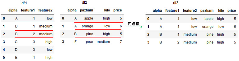 pandas如何实现数据的合并与拼接