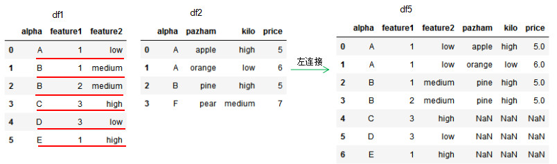 pandas如何实现数据的合并与拼接