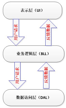 web三层架构工作原理是什么