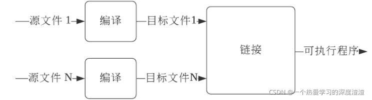 如何分析C++中的编译与链接