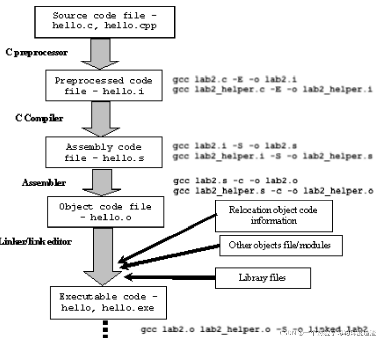 如何分析C++中的編譯與鏈接