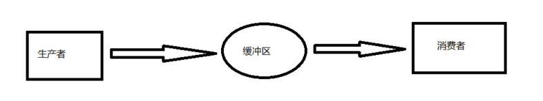 Go語言如何實現(xiàn)一個簡單生產(chǎn)者消費者模型