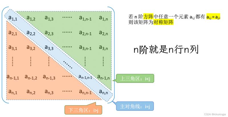 C语言数组中如何压缩存储特殊矩阵