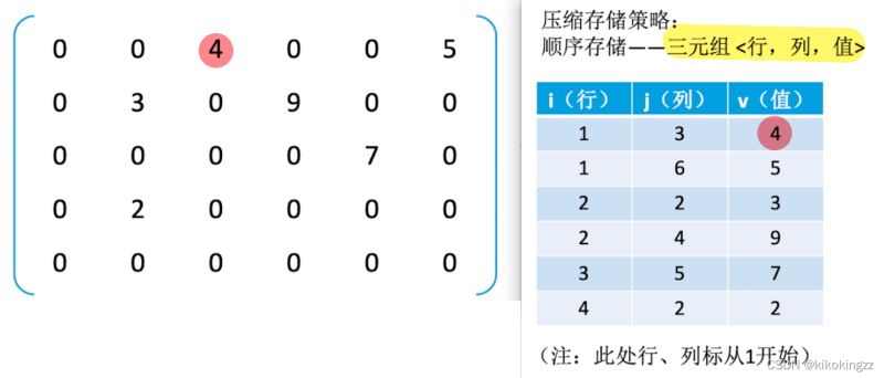 C语言数组中如何压缩存储特殊矩阵