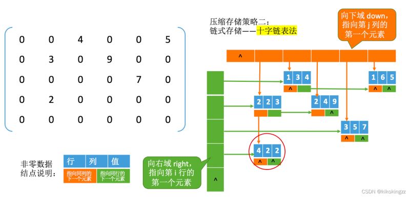 C语言数组中如何压缩存储特殊矩阵