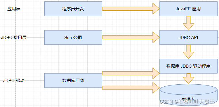 如何进行JDBC的分析