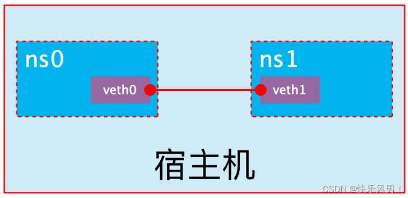 docker如何配置网络