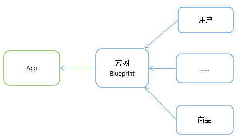 Python Flask框架怎么使用