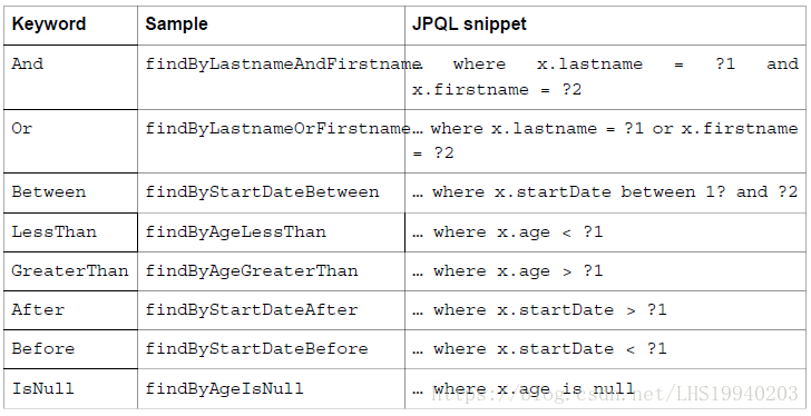 继承jpa Repository 写自定义方法查询的实例分析