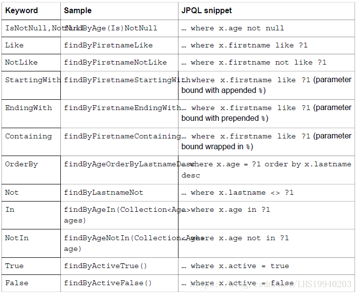 继承jpa Repository 写自定义方法查询的实例分析