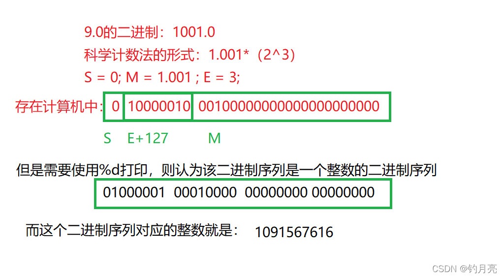 C语言中数据在内存中是怎么存储的