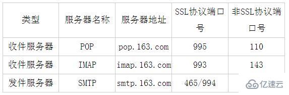 thinkphp框架怎么实现163或QQ邮件的收发