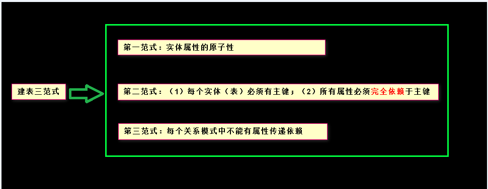 数据库建表设计六范式是什么