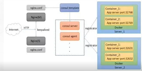 Docker Consul集群环境搭建的方法是什么