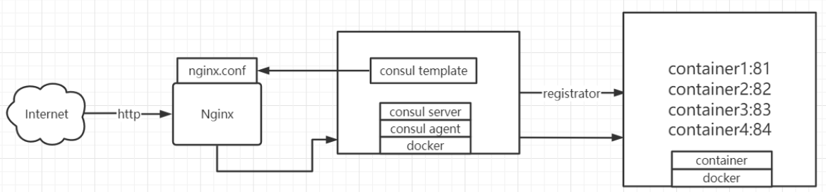 Docker Consul集群环境搭建的方法是什么
