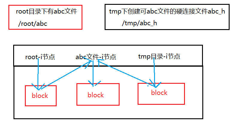 linux中的软连接和硬连接怎么理解