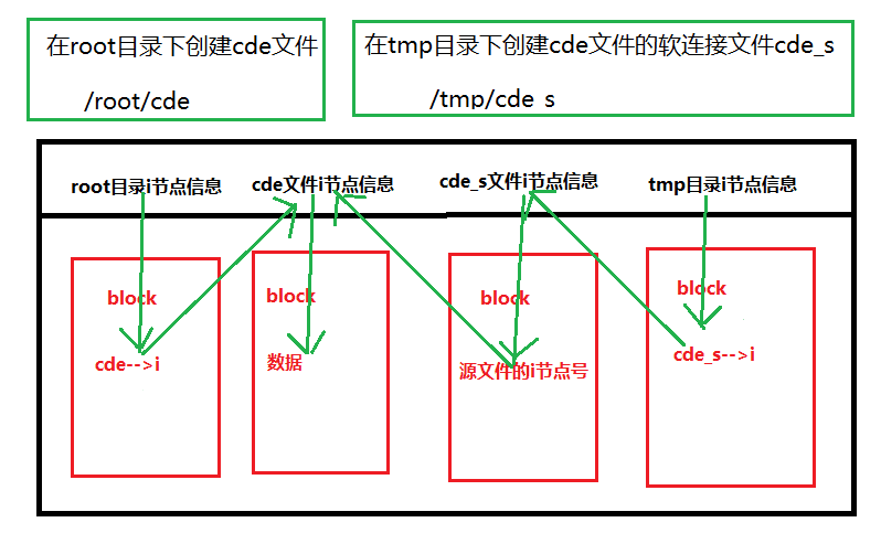 linux中的软连接和硬连接怎么理解