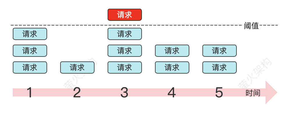 ASP.NET Core使用固定窗口限流的方法是什么