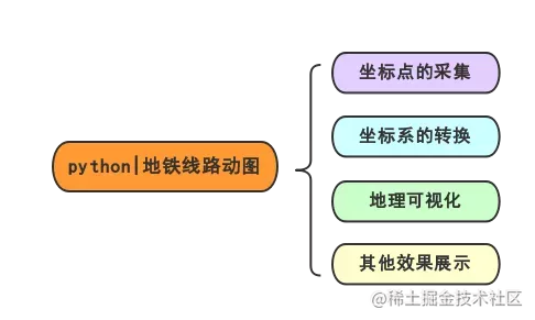 怎么用Python 绘制北上广深的地铁路线动态图