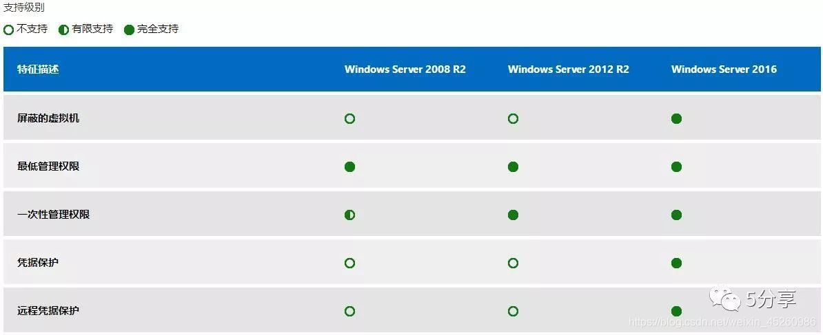 Windows Server 2008R2,2012,2016,2019各系统版本的区别是什么