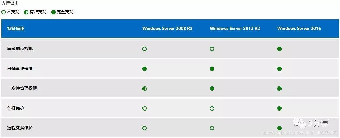 Windows?Server?2008R2,2012,2016,2019各系統(tǒng)版本的區(qū)別是什么