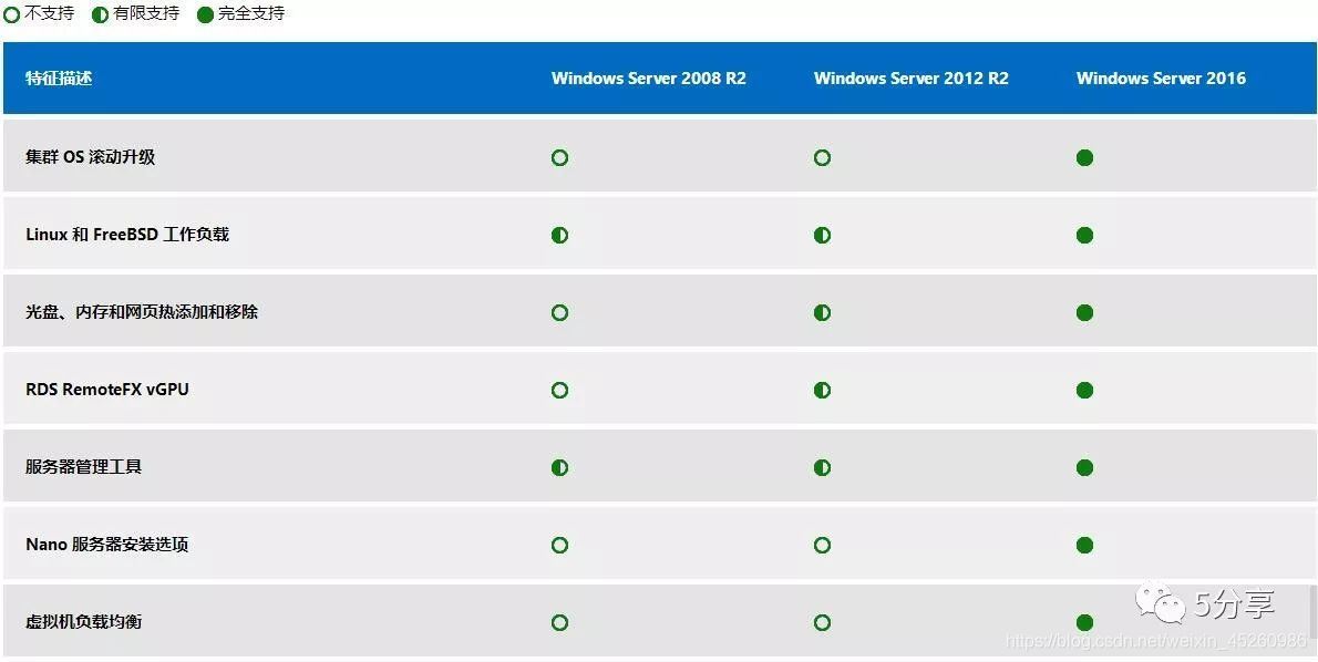 Windows Server 2008R2,2012,2016,2019各系统版本的区别是什么