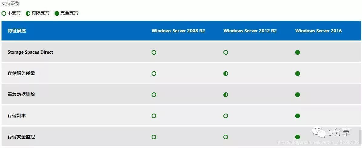 Windows?Server?2008R2,2012,2016,2019各系統(tǒng)版本的區(qū)別是什么