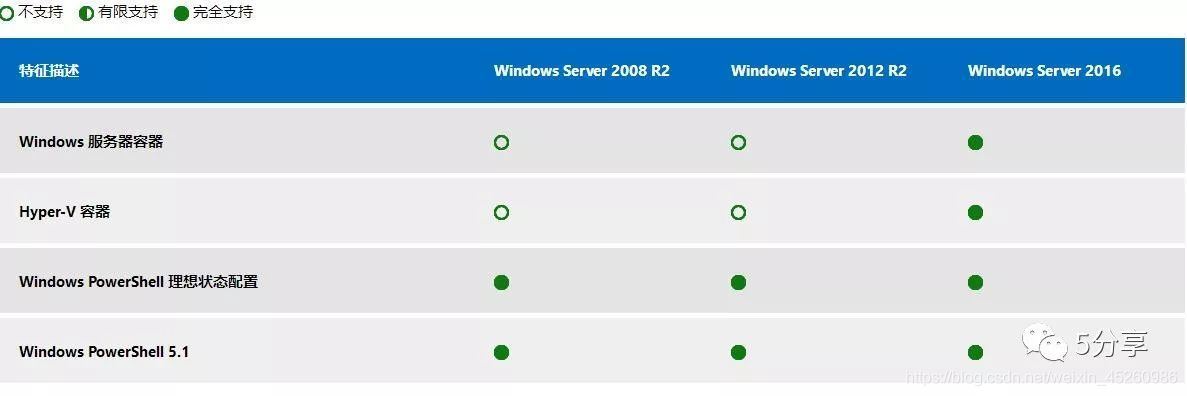 Windows?Server?2008R2,2012,2016,2019各系統(tǒng)版本的區(qū)別是什么