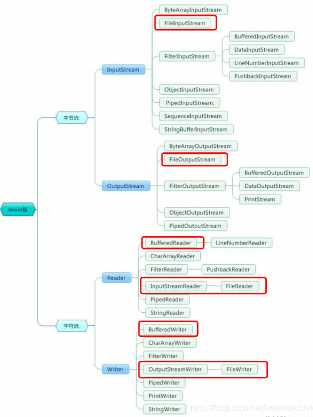 Java?IO及BufferedReader.readline()出現(xiàn)的Bug該怎么處理