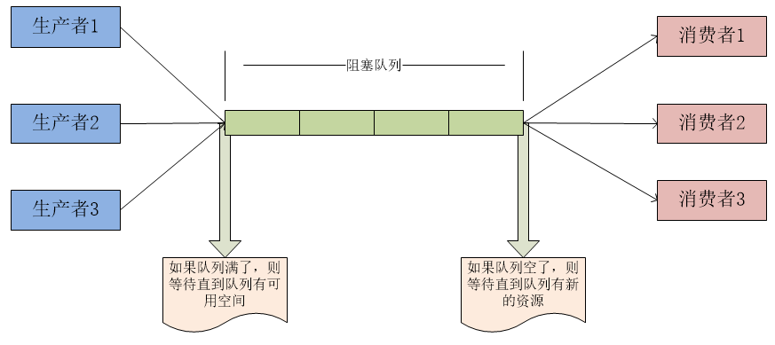 JAVA多线程怎么实现用户任务排队并预估排队时长