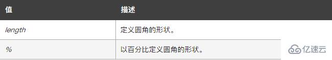 css中圆角属性值怎么实现百分比