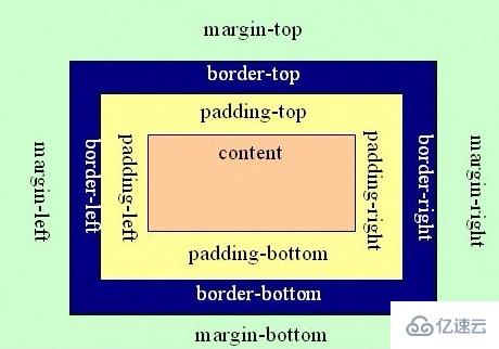 css中margin和padding的区别有哪些