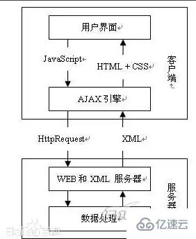ajax是网页开发技术吗