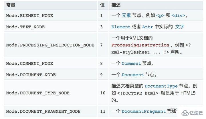 DOM中node和element的区别有哪些