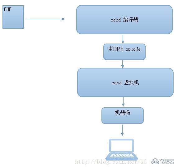 php_vld怎么用