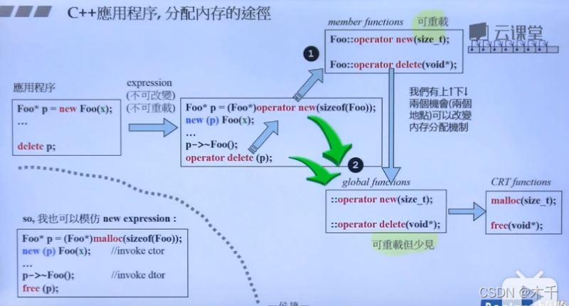 c++中的new和delete怎么用