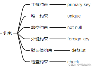 MySQL中DDL和DML的示例分析