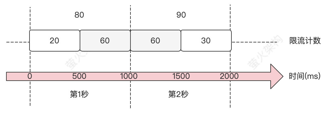 ASP.NETCore中使用滑动窗口限流的问题举例分析