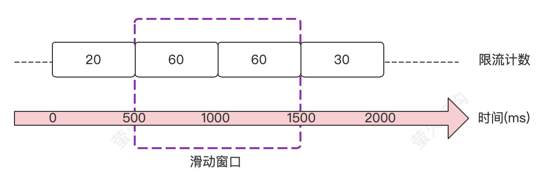 ASP.NET?Core中使用滑動(dòng)窗口限流的問題舉例分析