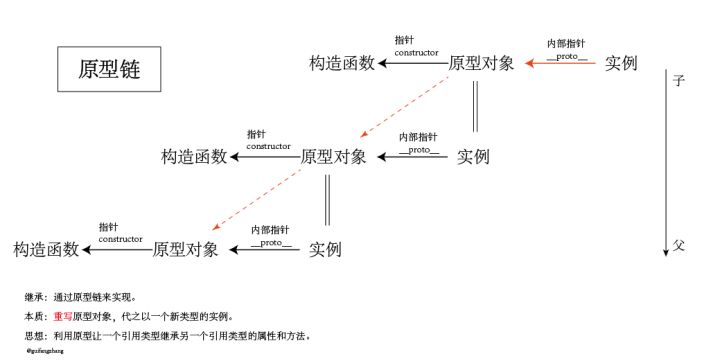 如何分析Js继承与原型链