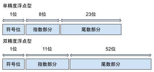 float和double运算不精确的原因是什么