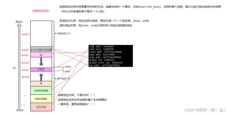 如何分析Linux环境变量和进程地址空间