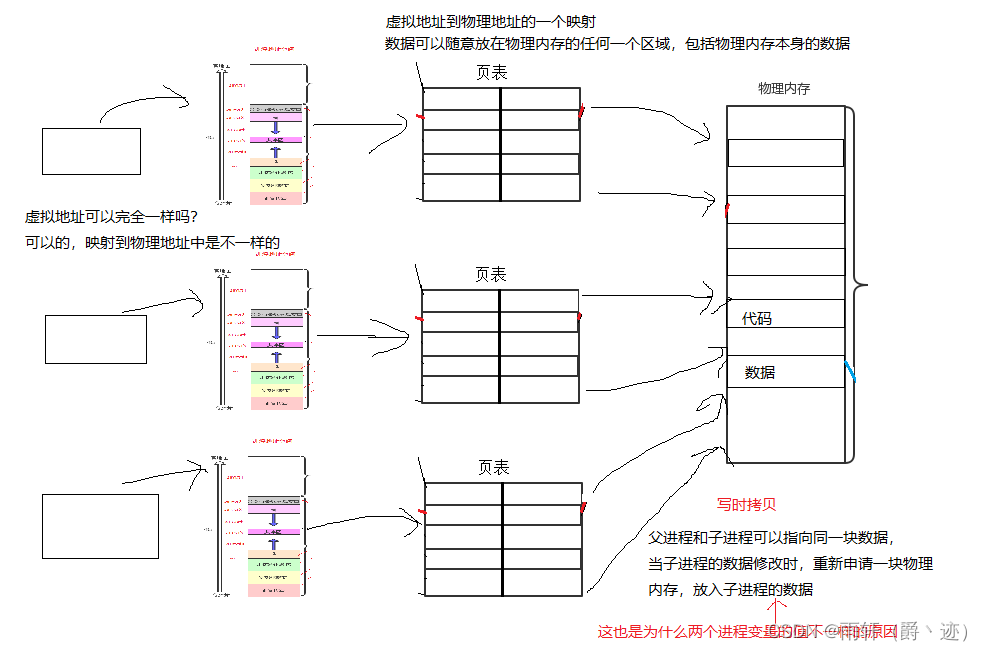 如何分析Linux环境变量和进程地址空间