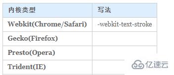 css样式中有没有文字描边