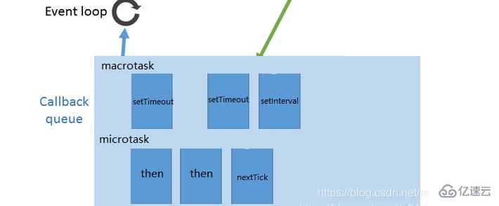 node.js事件队列的阶段有哪些