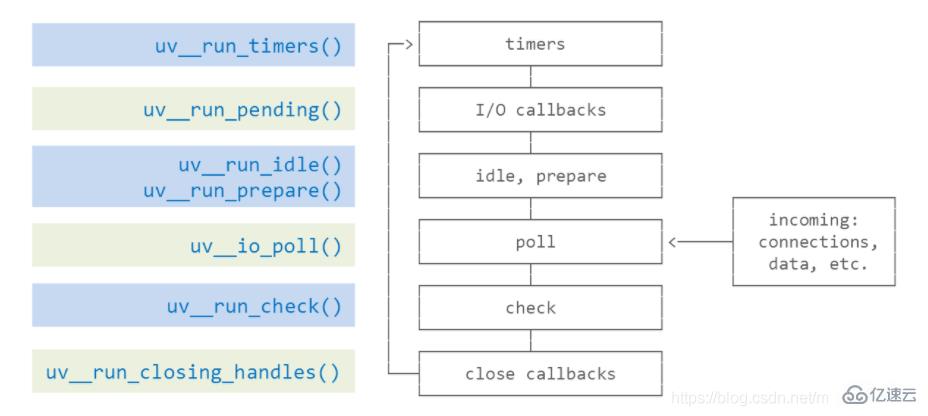 node.js事件队列的阶段有哪些