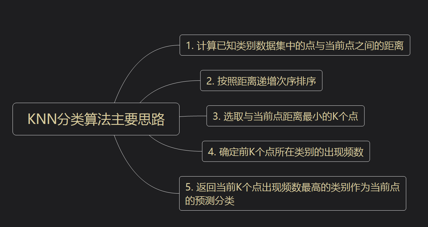 Python如何手写KNN算法预测城市空气质量