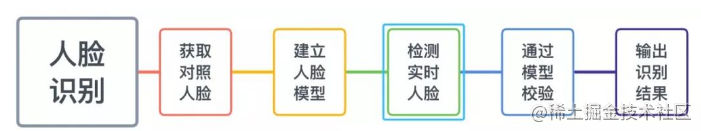 怎樣使用Python實(shí)現(xiàn)簡(jiǎn)單的人臉識(shí)別功能